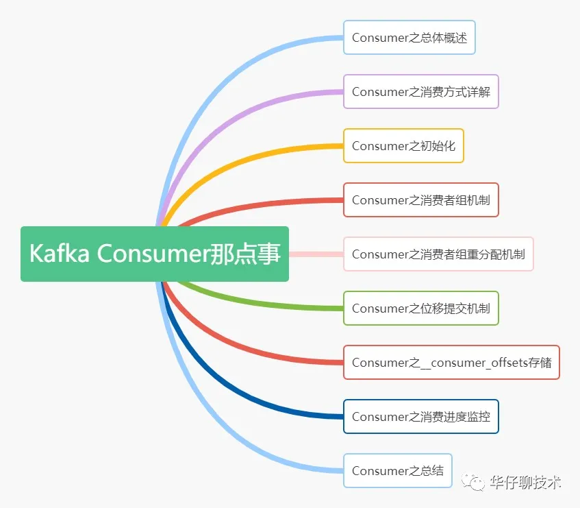 聊聊 Kafka Consumer 那点事 - 图1