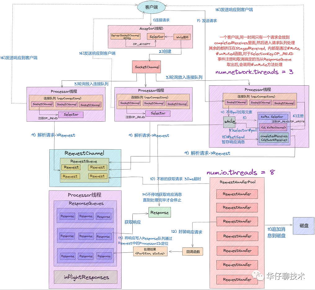 【建议收藏】Kafka 面试连环炮, 看看你能撑到哪一步?（下） - 图2
