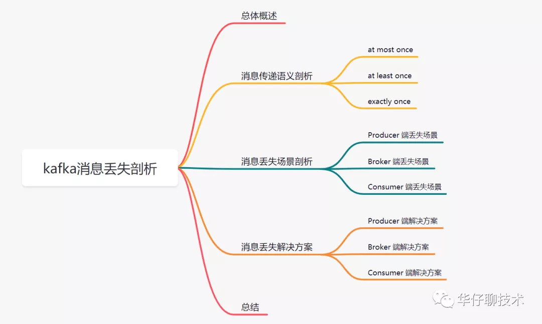 刨根问底: Kafka 到底会不会丢数据？ - 图1