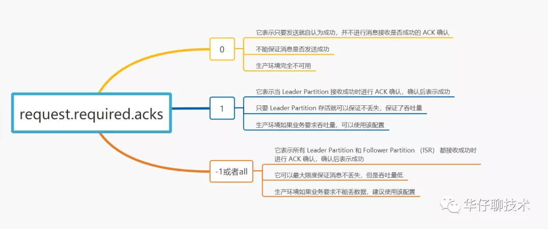 刨根问底: Kafka 到底会不会丢数据？ - 图5