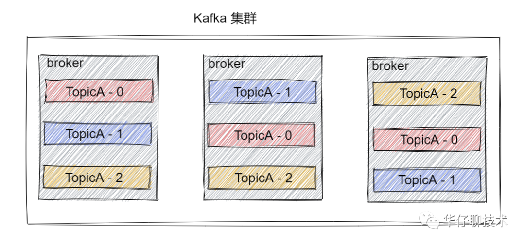 【建议收藏】Kafka 面试连环炮, 看看你能撑到哪一步?（中） - 图5
