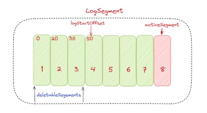 图15：基于日志起始偏移量保留策略示意图.jpg