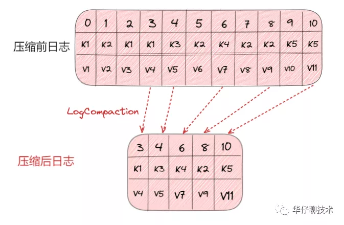 搞透Kafka的存储架构，看这篇就够了 - 图17