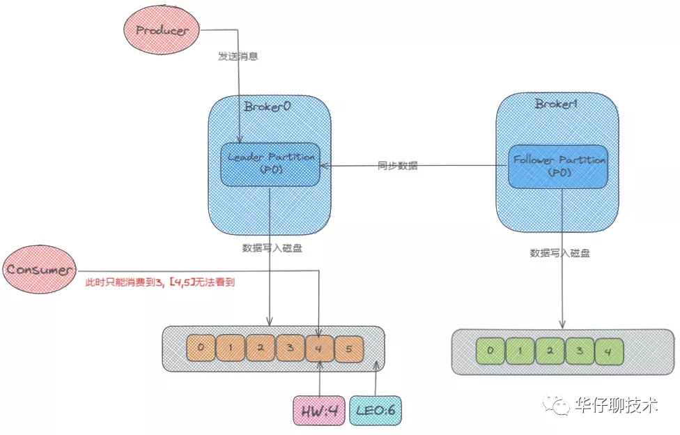 聊聊 Kafka Broker 那点事 - 图4