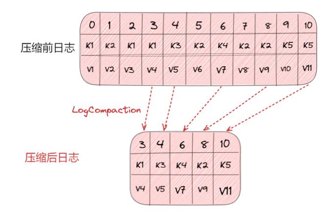 图16：日志压缩策略示意图.jpg