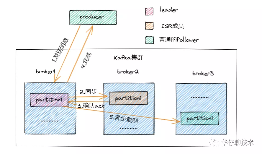 kafka三高架构设计剖析 - 图3