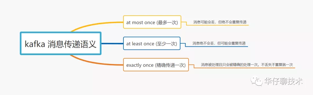 刨根问底: Kafka 到底会不会丢数据？ - 图3