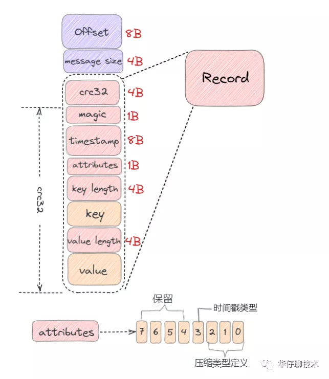 搞透Kafka的存储架构，看这篇就够了 - 图12
