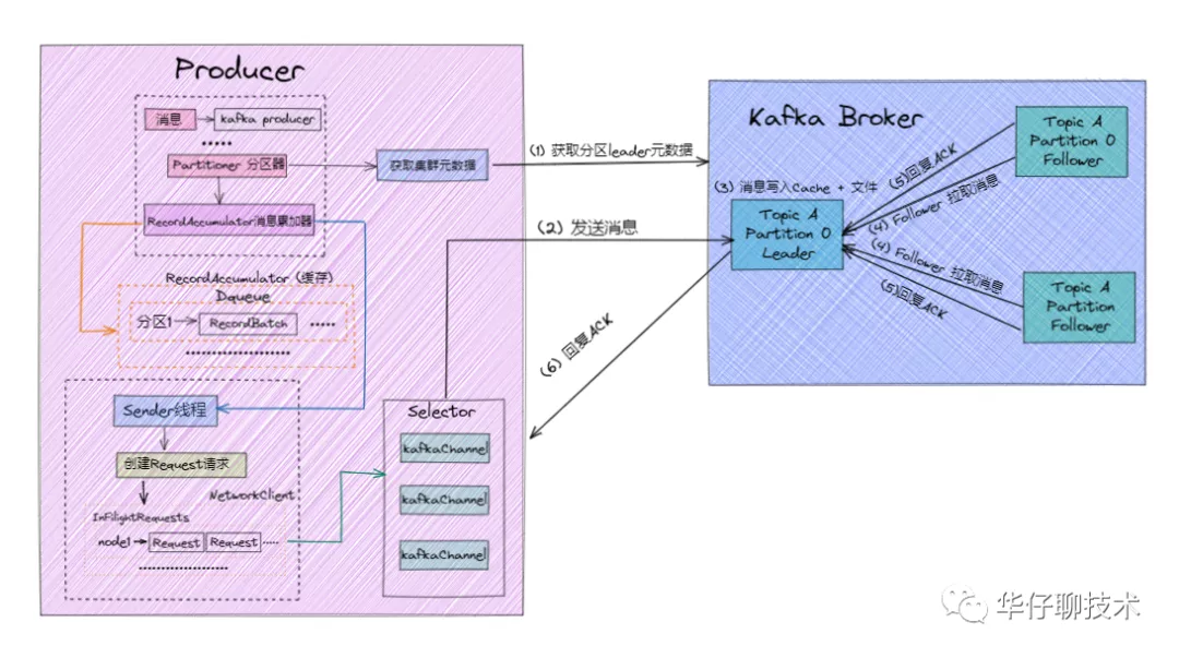 刨根问底: Kafka 到底会不会丢数据？ - 图4