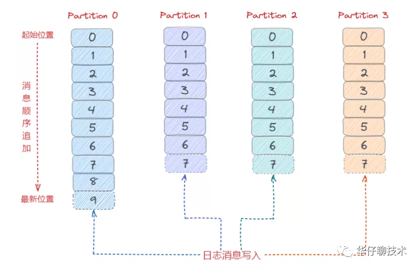 搞透Kafka的存储架构，看这篇就够了 - 图8