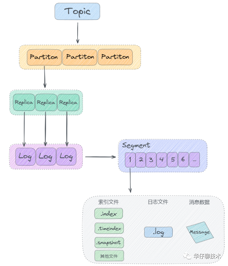【建议收藏】Kafka 面试连环炮, 看看你能撑到哪一步?（下） - 图8