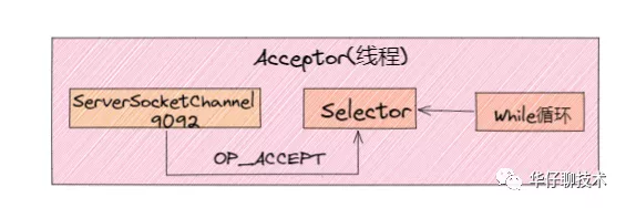 深度剖析：Kafka 请求是如何处理? 看完这篇文章彻底懂了！ - 图11