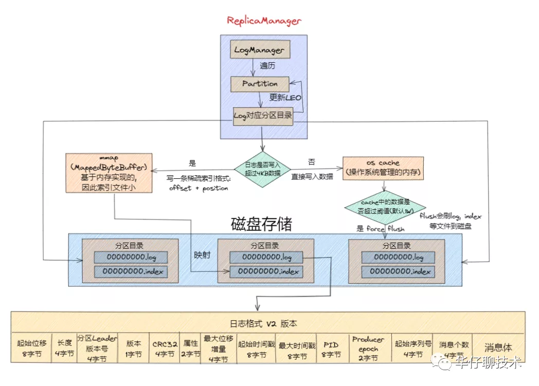搞透Kafka的存储架构，看这篇就够了 - 图19