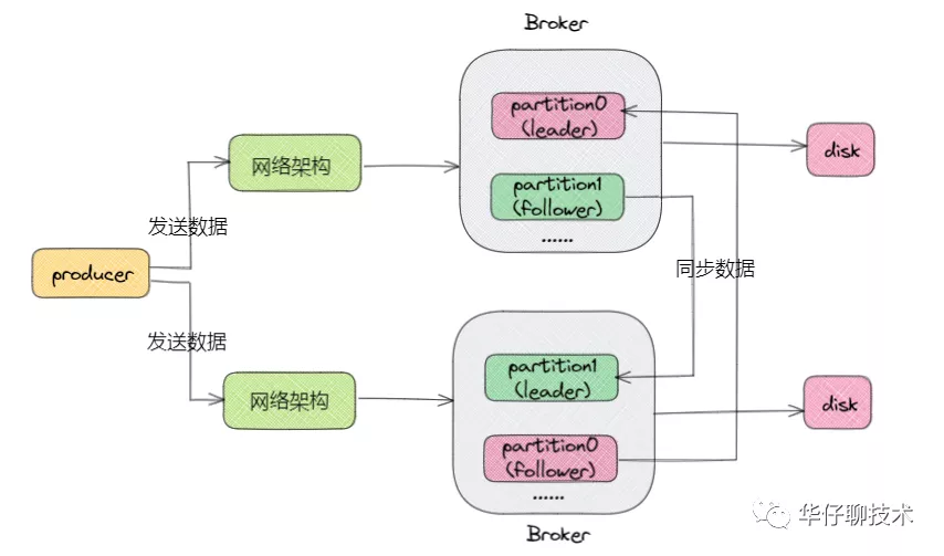 八大步骤带你深度剖析Kafka生产级容量评估方案 - 图5