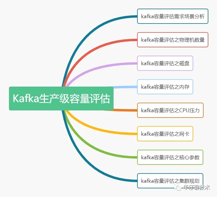八大步骤带你深度剖析Kafka生产级容量评估方案 - 图1