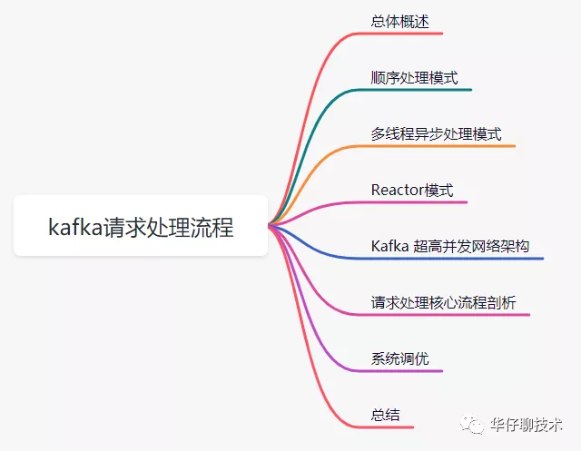 深度剖析：Kafka 请求是如何处理? 看完这篇文章彻底懂了！ - 图1