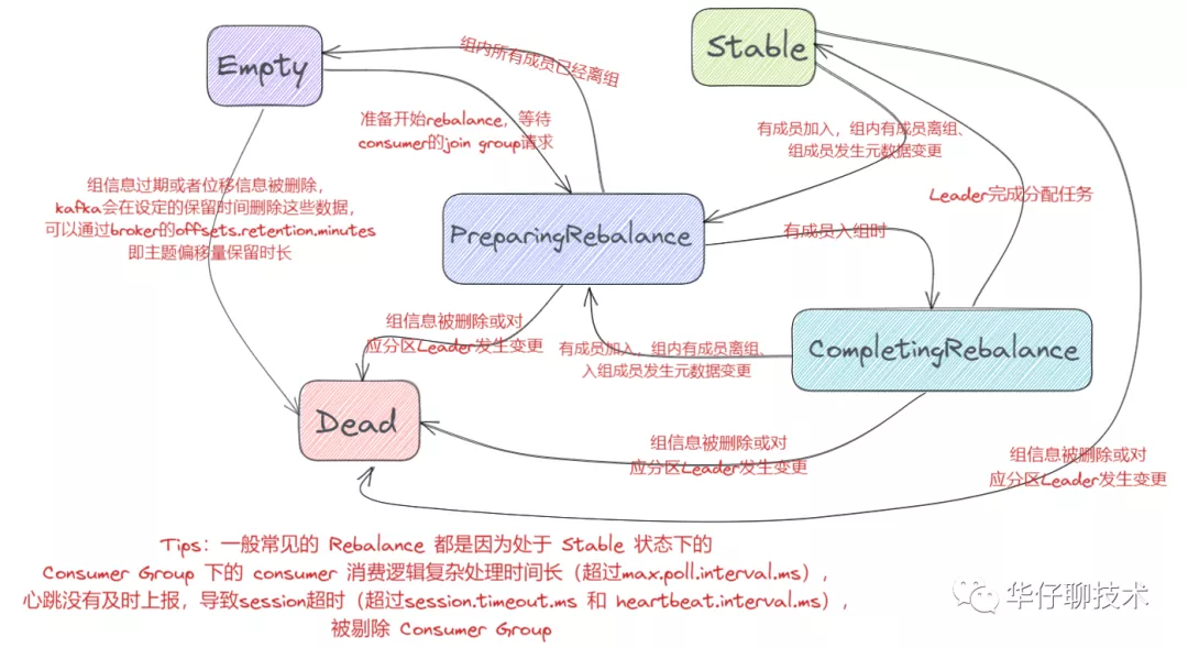 聊聊 Kafka Consumer 那点事 - 图17