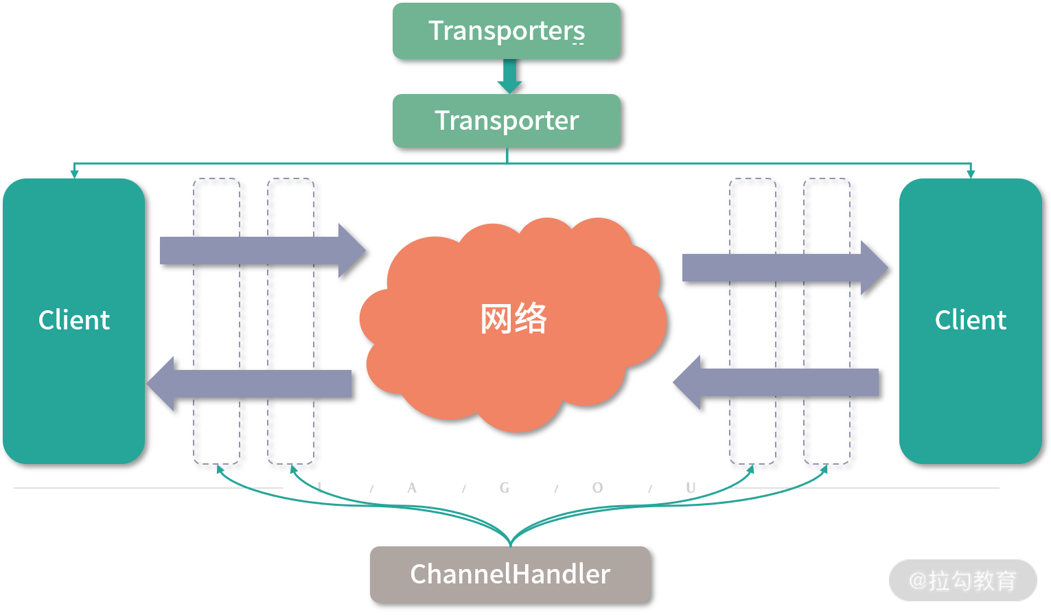 17 | Dubbo Remoting 层核心接口分析：这居然是一套兼容所有 NIO 框架的设计？ - 图14
