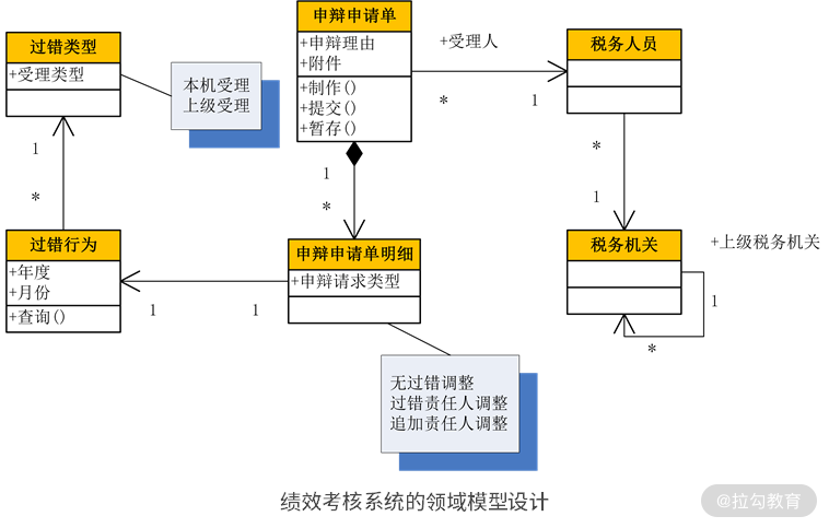 03 | DDD 是如何落地到数据库设计的？ - 图4