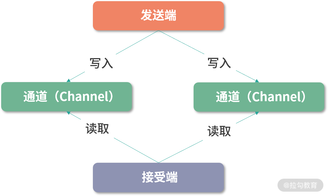 17 | Dubbo Remoting 层核心接口分析：这居然是一套兼容所有 NIO 框架的设计？ - 图6