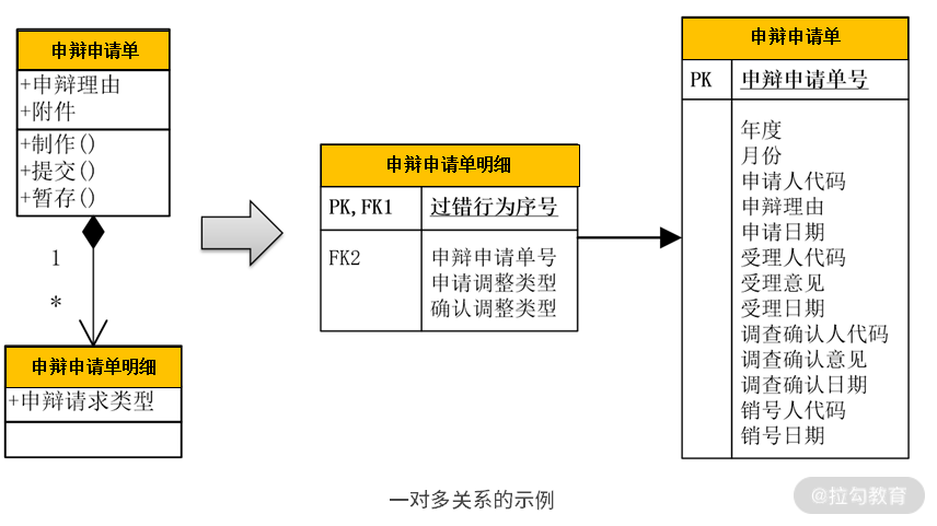 03 | DDD 是如何落地到数据库设计的？ - 图7