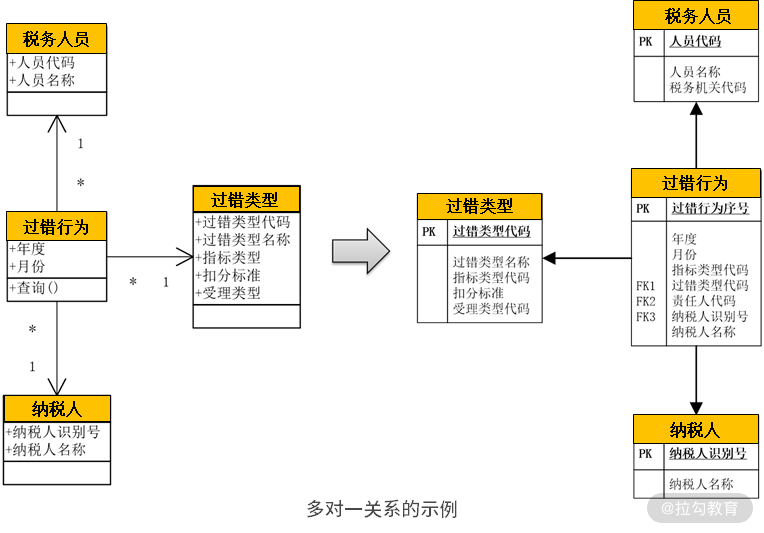 03 | DDD 是如何落地到数据库设计的？ - 图6