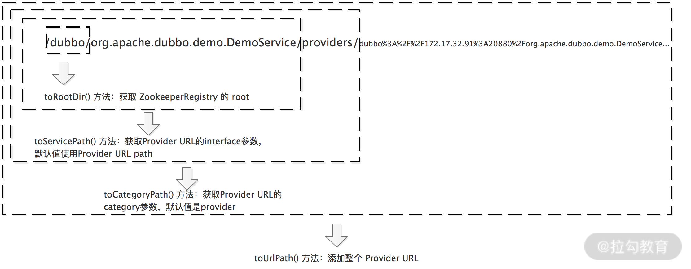 15 | ZooKeeper 注册中心实现，官方推荐注册中心实践 - 图7