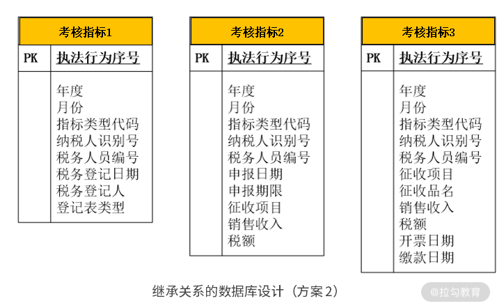 03 | DDD 是如何落地到数据库设计的？ - 图11