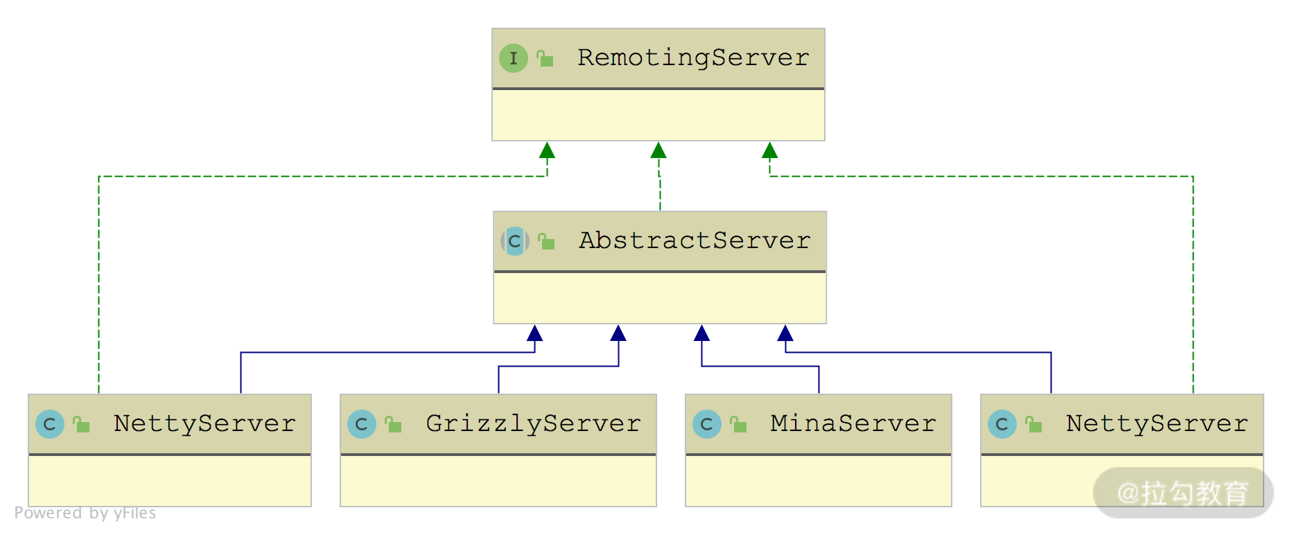 17 | Dubbo Remoting 层核心接口分析：这居然是一套兼容所有 NIO 框架的设计？ - 图12