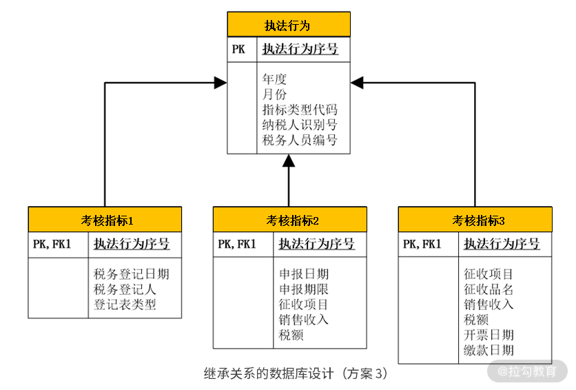 03 | DDD 是如何落地到数据库设计的？ - 图12