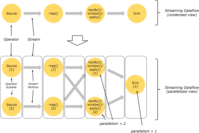 第01讲：Flink 的应用场景和架构模型 - 图7
