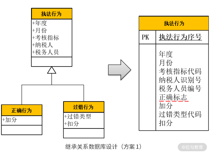 03 | DDD 是如何落地到数据库设计的？ - 图9