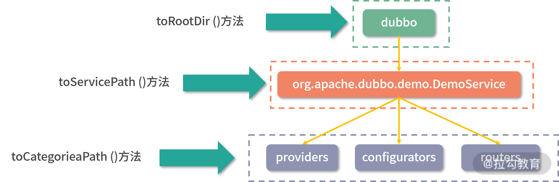 15 | ZooKeeper 注册中心实现，官方推荐注册中心实践 - 图8