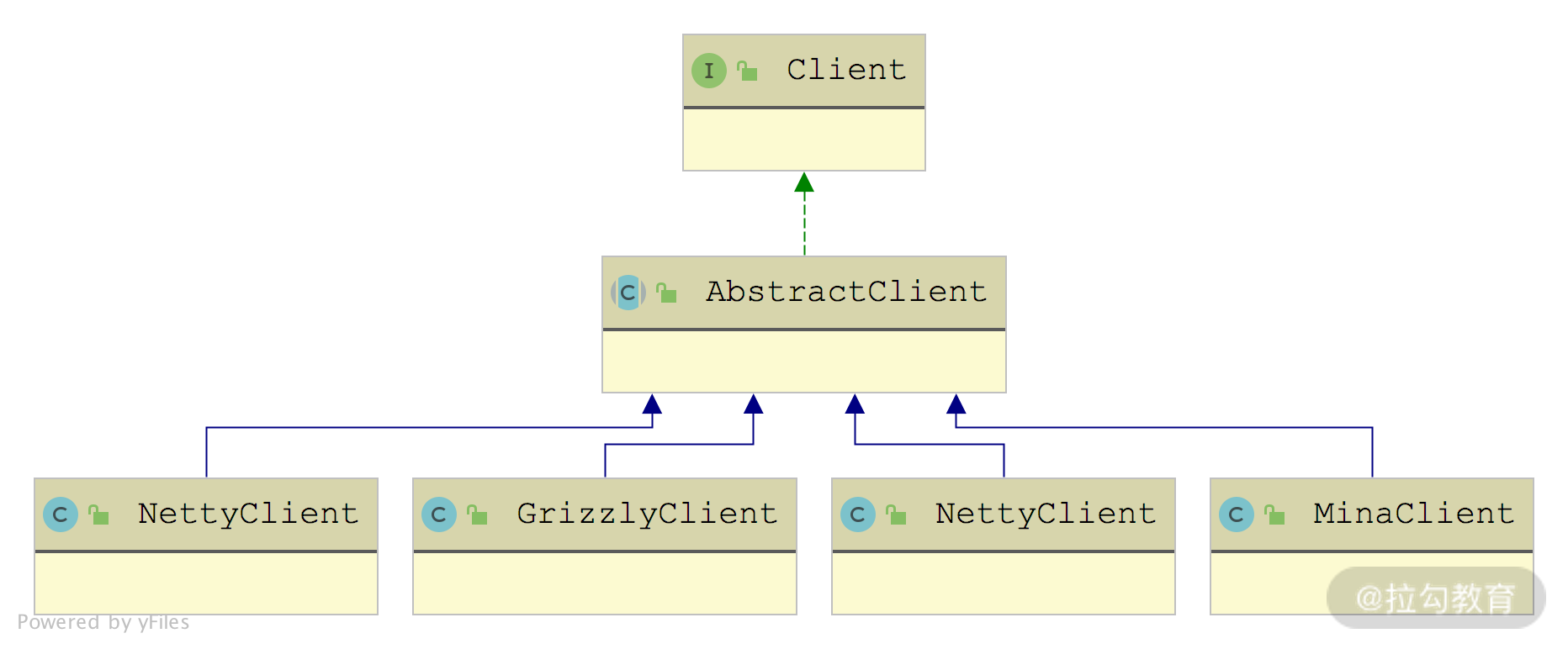 17 | Dubbo Remoting 层核心接口分析：这居然是一套兼容所有 NIO 框架的设计？ - 图13