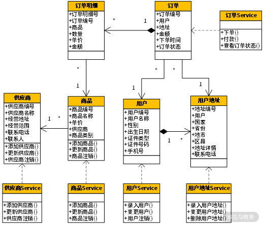 02 | 以电商支付功能为例演练 DDD - 图3