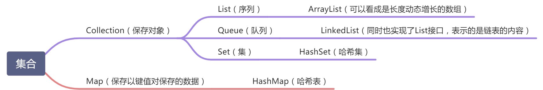 5.4、Java集合 - 图1
