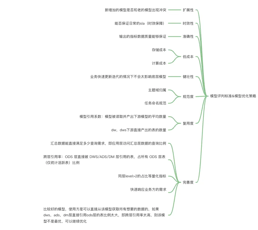 数据仓库知识体系总结大全 - 图20