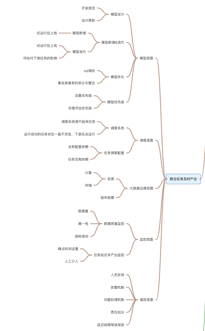 数据仓库知识体系总结大全 - 图22