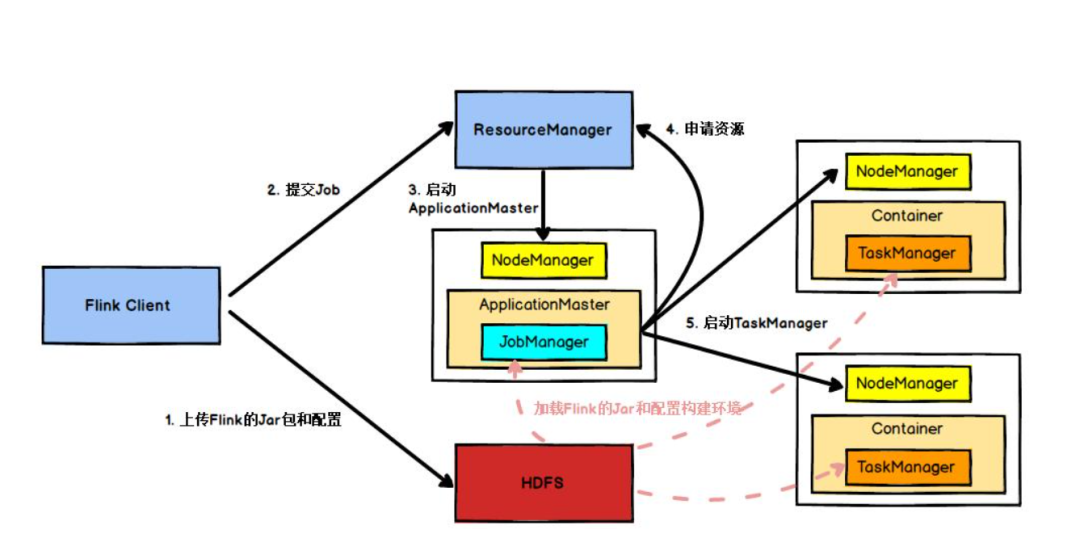 Flink 执行流程与源码分析 - 图3