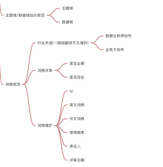 数据仓库知识体系总结大全 - 图12