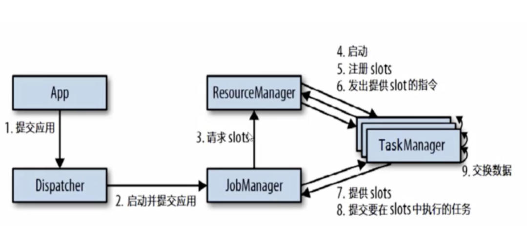 Flink 执行流程与源码分析 - 图2