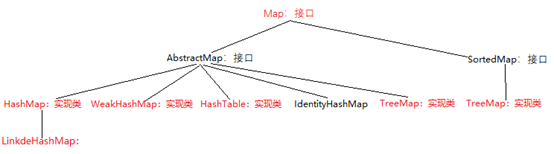 Java容器 - 图5