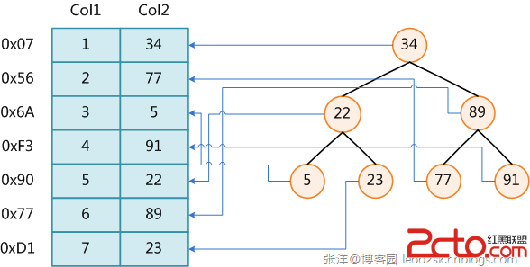 数据库及数据库优化常见面试题 - 图1