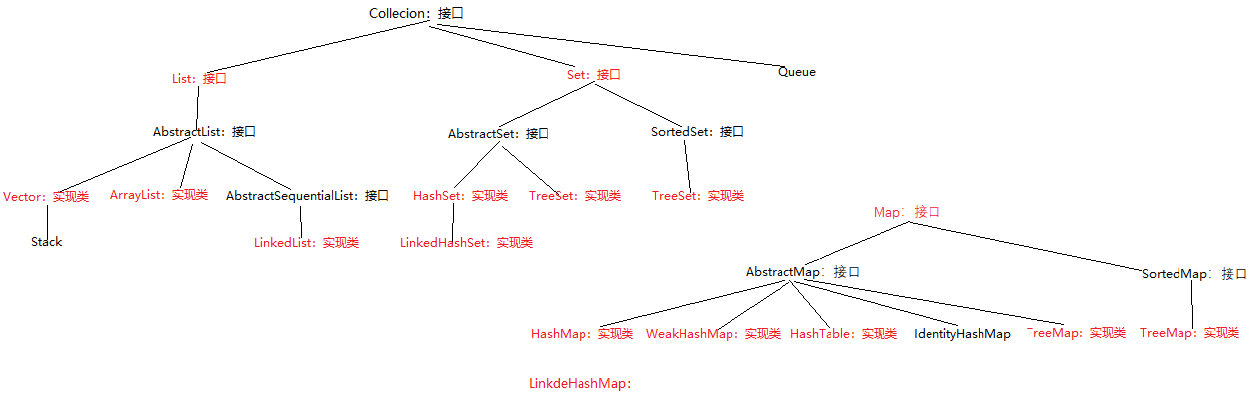 Java容器 - 图3