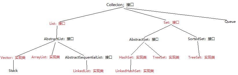 Java容器 - 图1