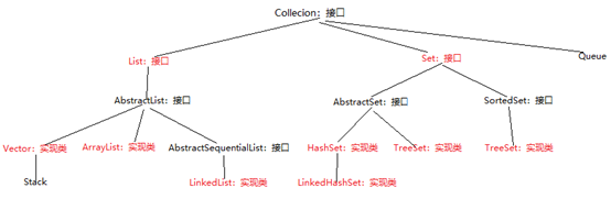 Java容器 - 图4