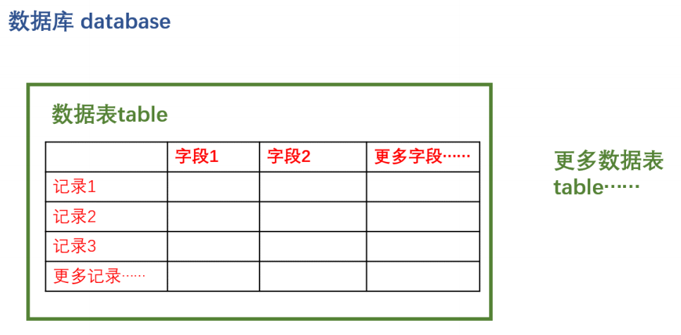 中级07 - 数据库基本概念和SQL语言 - 图1