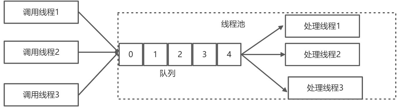 线程池与Future - 图1