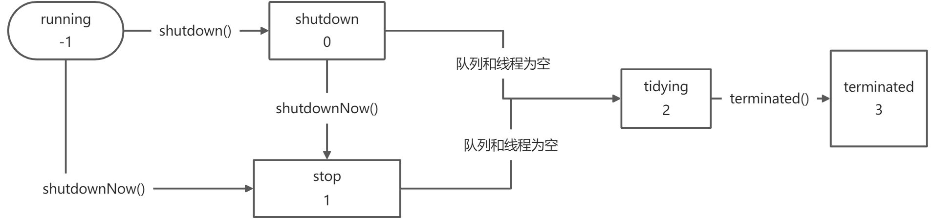 线程池与Future - 图3