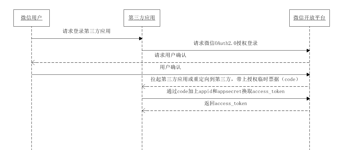 【全栈修炼】OAuth2修炼宝典 - 图4